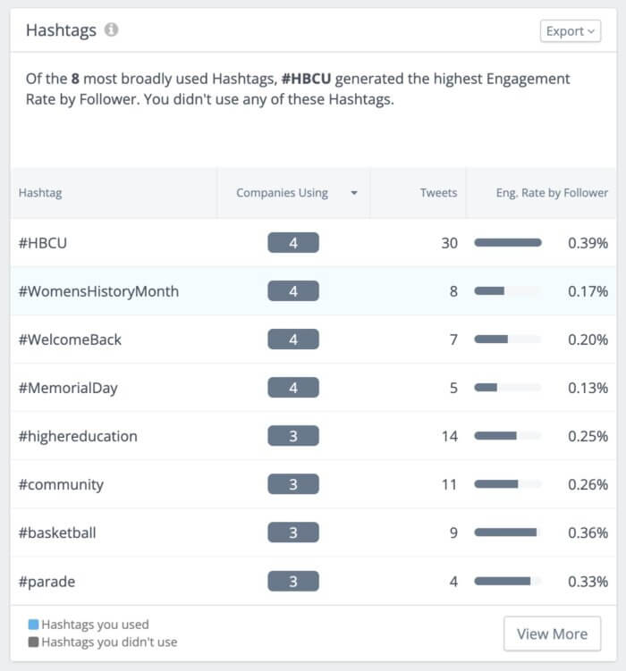 Hashtag Analytics panel in Rival IQ 