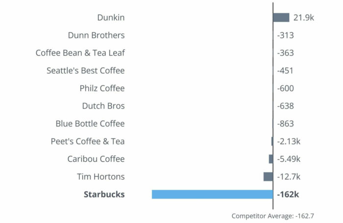 Follower growth for a coffee landscape in Rival IQ