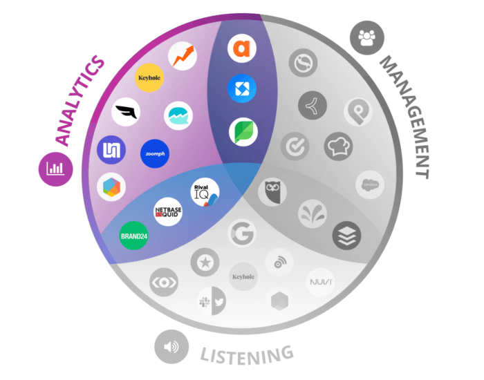 Venn diagram with social media analytics tools highlighted