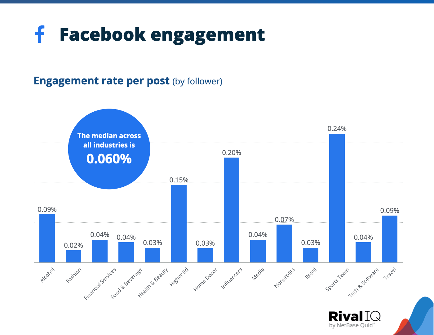 Chart of Average Facebook engagement rate per post, all industries, undefined