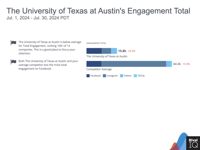 RivalIQ report showing The University of Texas at Austin's total social media engagement from July 1, 2024, to July 30, 2024. The university's engagement totals 15.8k, a 33.4% decrease, compared to the competitor average of 44.4k, a 10.0% decrease. Engagement is measured across Facebook, Instagram, Twitter, and TikTok.