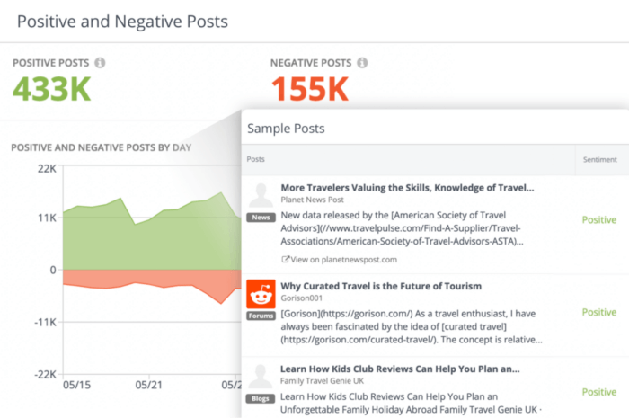 Positive and Negative Posts panel in Rival IQ shows the total number of positive and negative posts by day and allows you to click into a data point to view a set of sample posts to help you dig deeper into your brand's sentiment analysis.