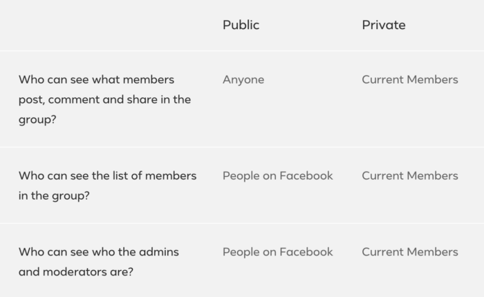 Facebook created a chart that outlines the differences between Public and Private groups 