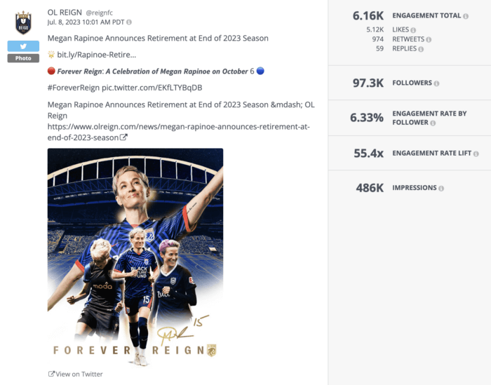 Ol REIGN's Tweet announcing Megan Rapinoe's retirement includes a collage of the player with the tagline Forever Reigns and racked up a 6.33% engagement rate by follower.