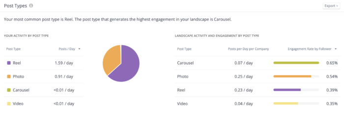 An overview of charts that analyze the most common post types on Instagram.