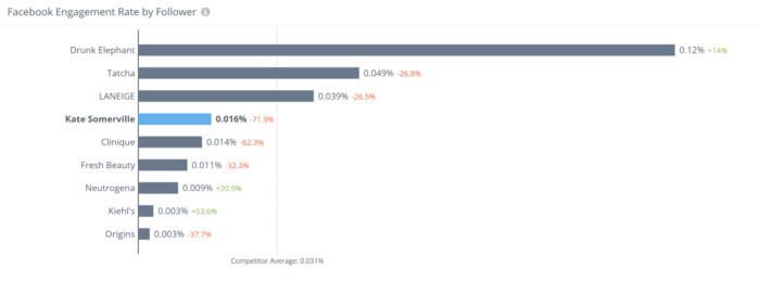Competitive view of the facebook engagement rates of skincare brands alongwith the growth of each brand as seen in Rival IQ