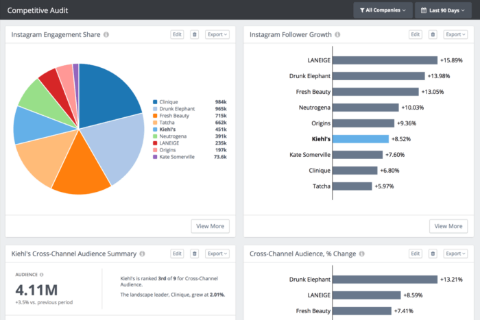 Rival IQ's social media anlaytics app provides you a competitive view of your performance to help tailor your mobile marketing for increased engagement.