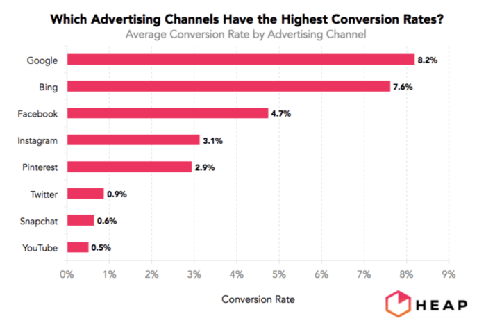 Social channel conversion rates
