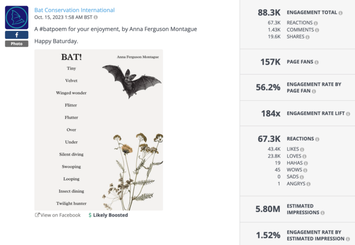 Nonprofit social media post by Bat Conservation International featuring a bat-themed poem, with 88.3K total engagements, including 67.3K reactions, 1.43K comments, and 19.6K shares.