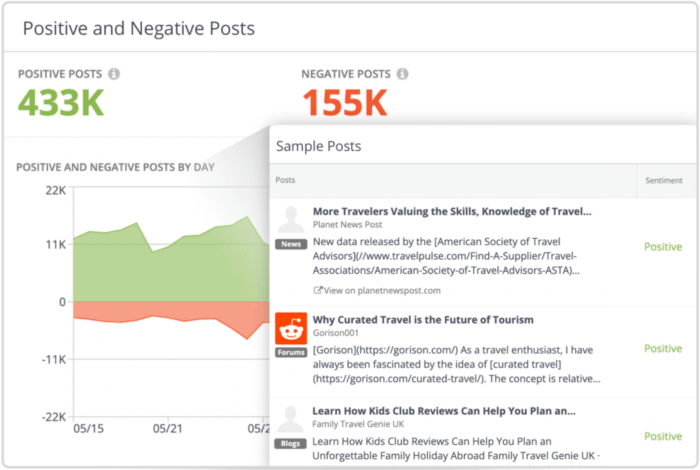 Sentiment analysis in Rival IQ not only shows you the total number of positive and negative posts, but also gives you a daily breakdown and a snapshot of sample posts.