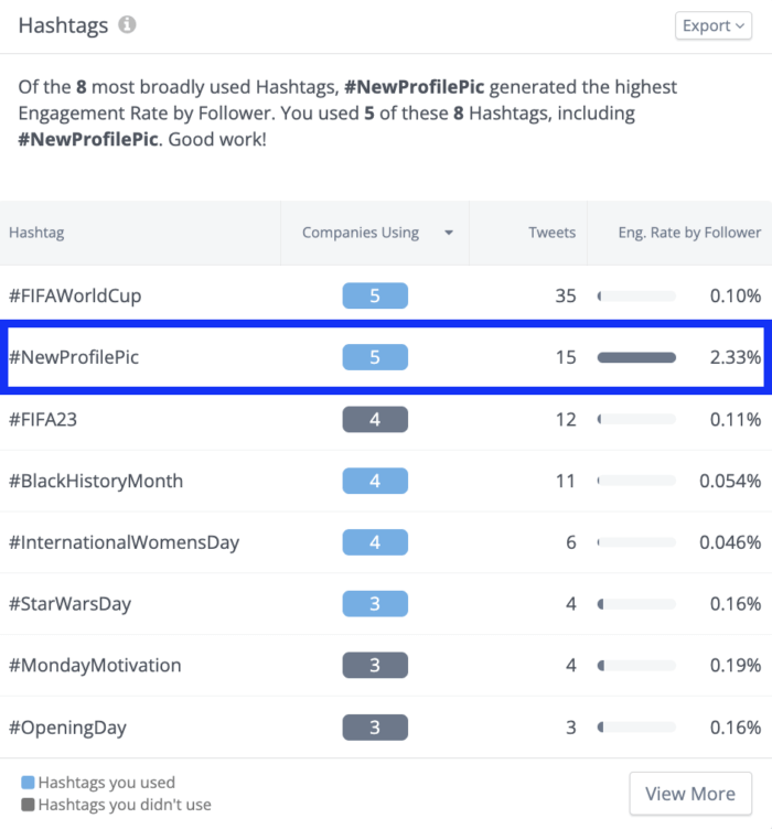 Rival IQ's hashtag analysis tool displays which hashtags to use on Twitter according to which hashtags are most used and engaged with in your industry.