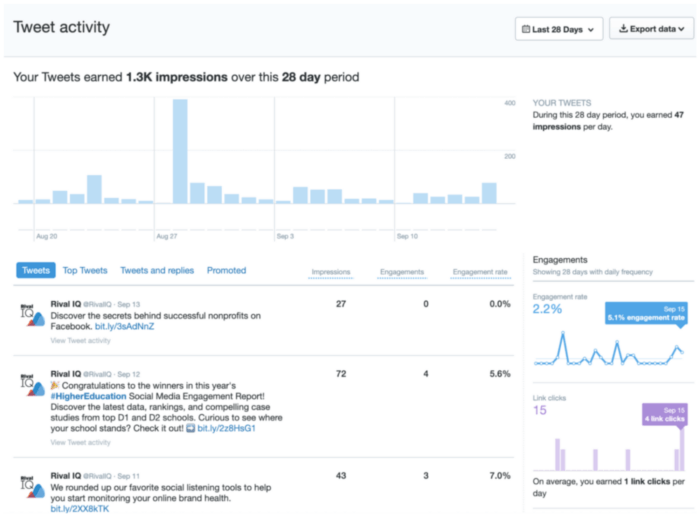Twitter analytics as viewed in the native platform